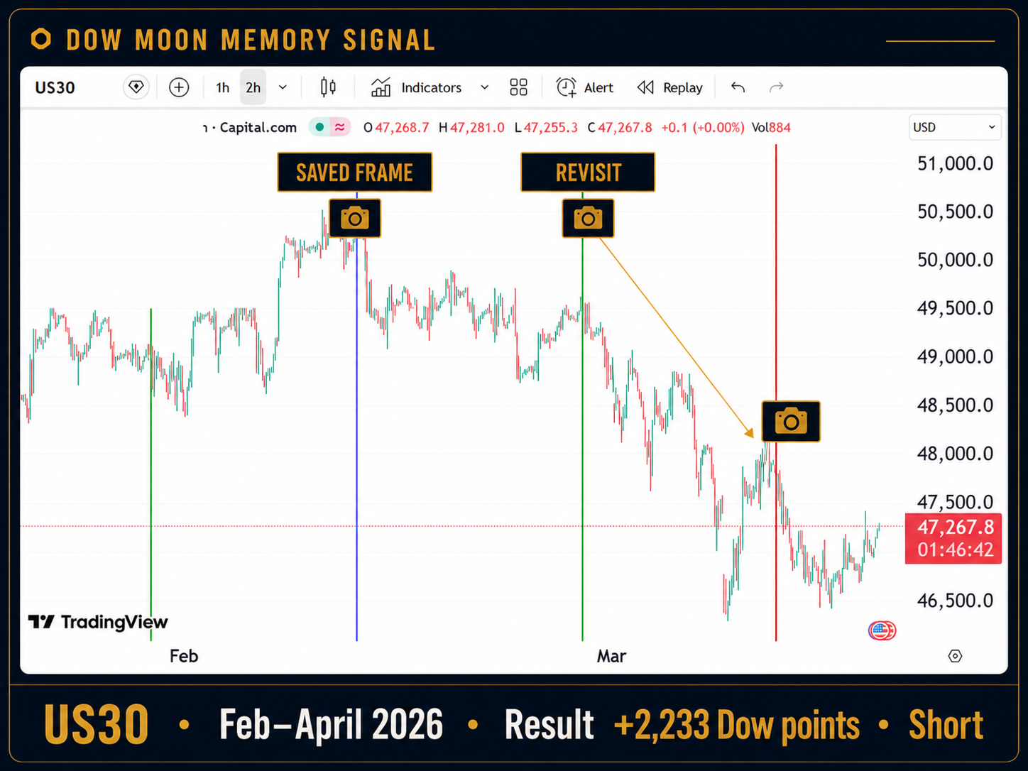 Dow Moon Memory Signal