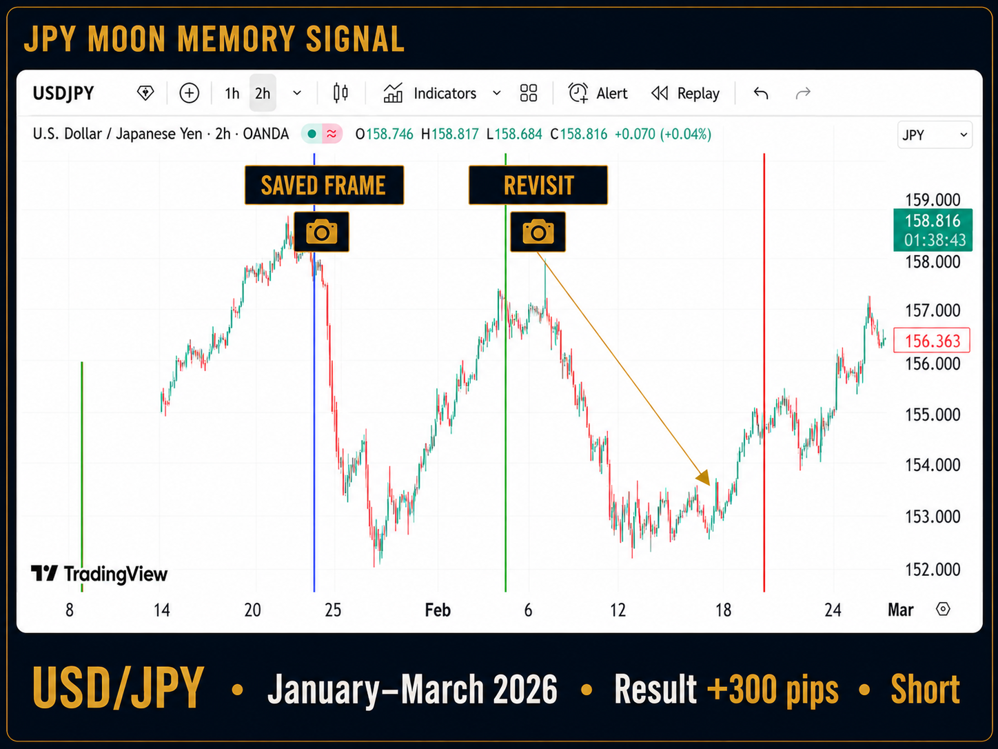 USD/JPY Moon Memory Signal